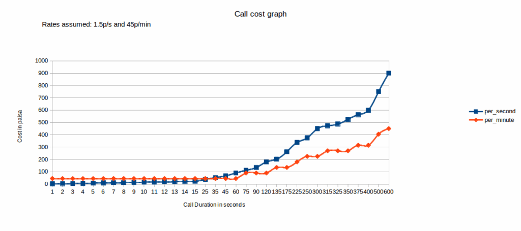 Call Rate comparison: Per second vs Per minute - NileshGR